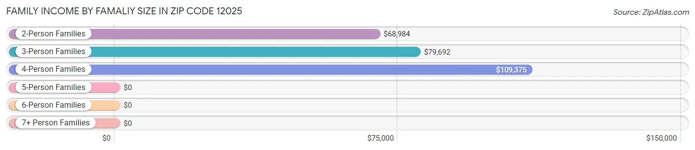 Family Income by Famaliy Size in Zip Code 12025