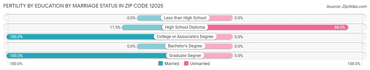 Female Fertility by Education by Marriage Status in Zip Code 12025