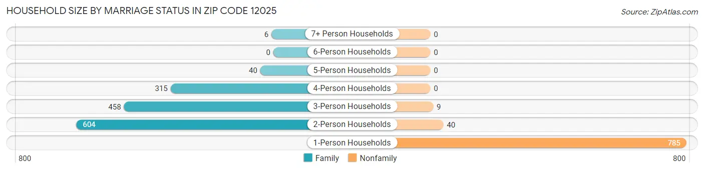 Household Size by Marriage Status in Zip Code 12025