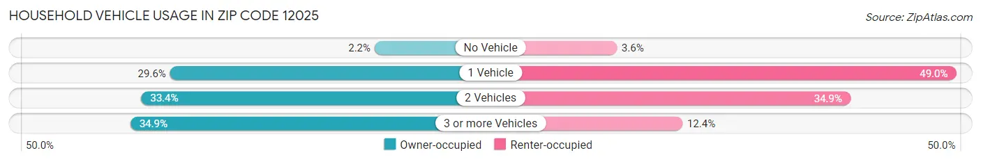 Household Vehicle Usage in Zip Code 12025