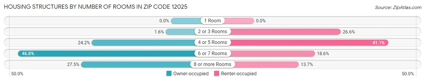 Housing Structures by Number of Rooms in Zip Code 12025