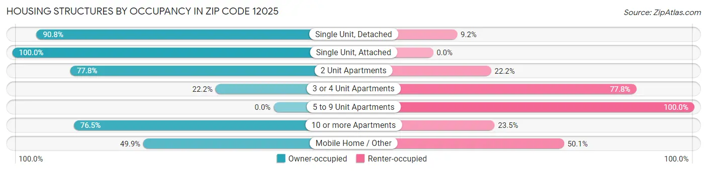 Housing Structures by Occupancy in Zip Code 12025