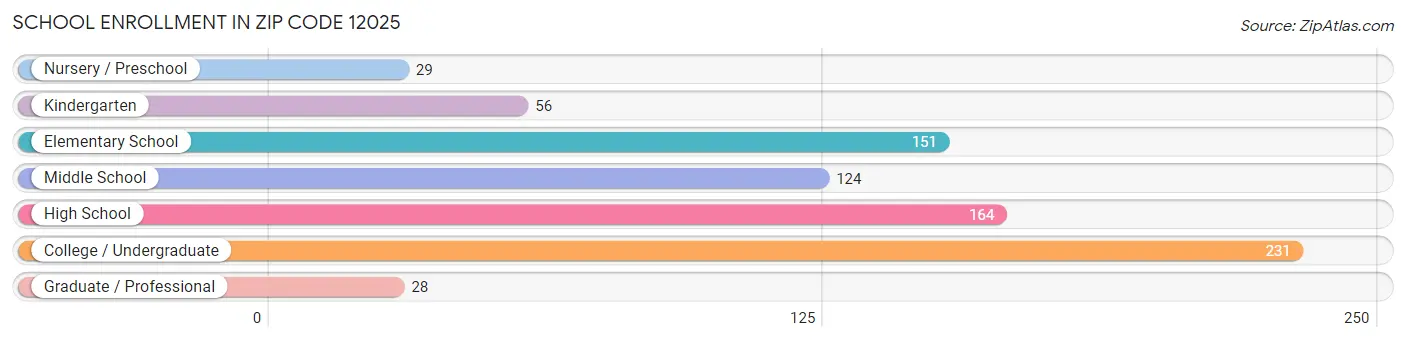 School Enrollment in Zip Code 12025