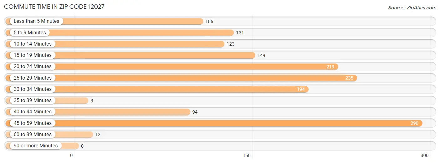 Commute Time in Zip Code 12027