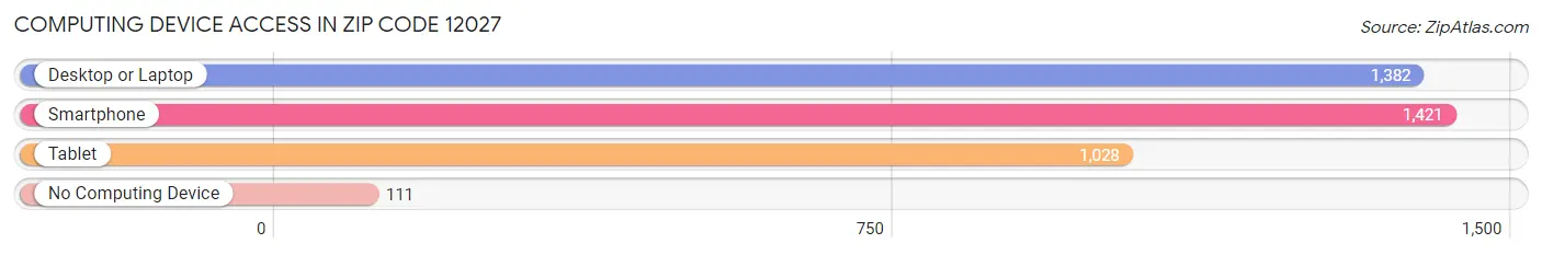 Computing Device Access in Zip Code 12027