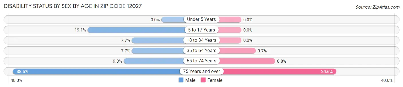 Disability Status by Sex by Age in Zip Code 12027