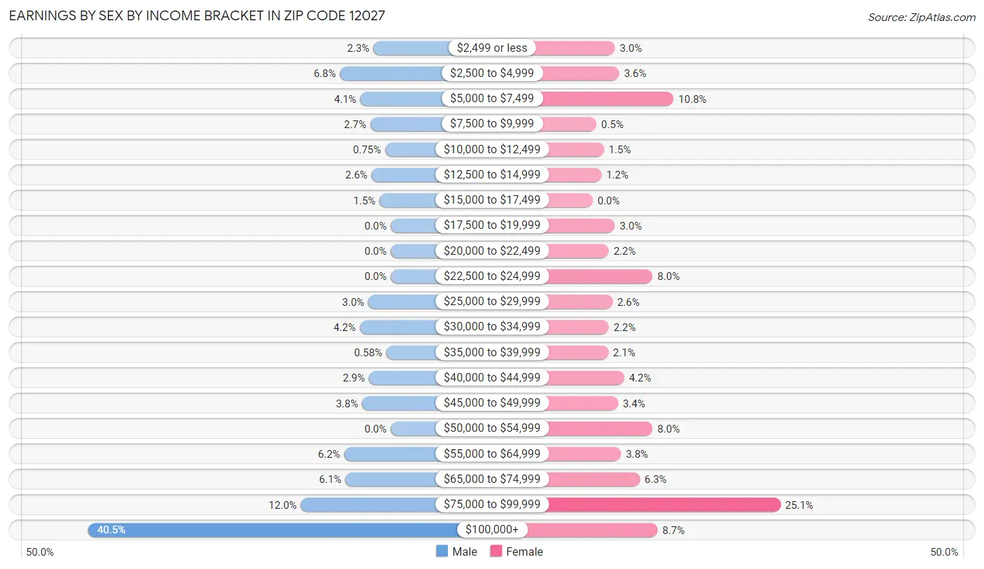 Earnings by Sex by Income Bracket in Zip Code 12027