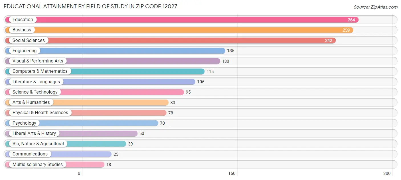 Educational Attainment by Field of Study in Zip Code 12027
