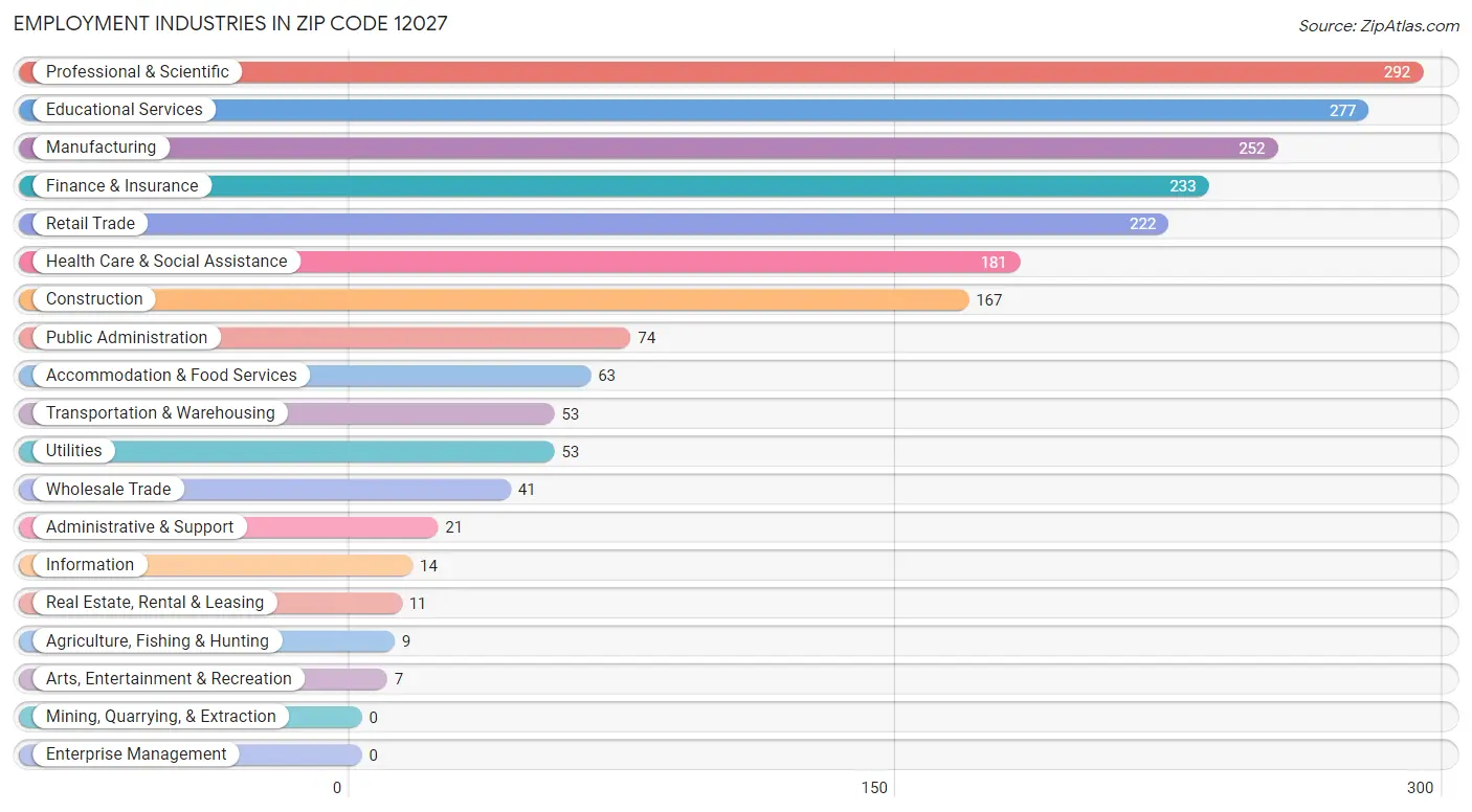 Employment Industries in Zip Code 12027