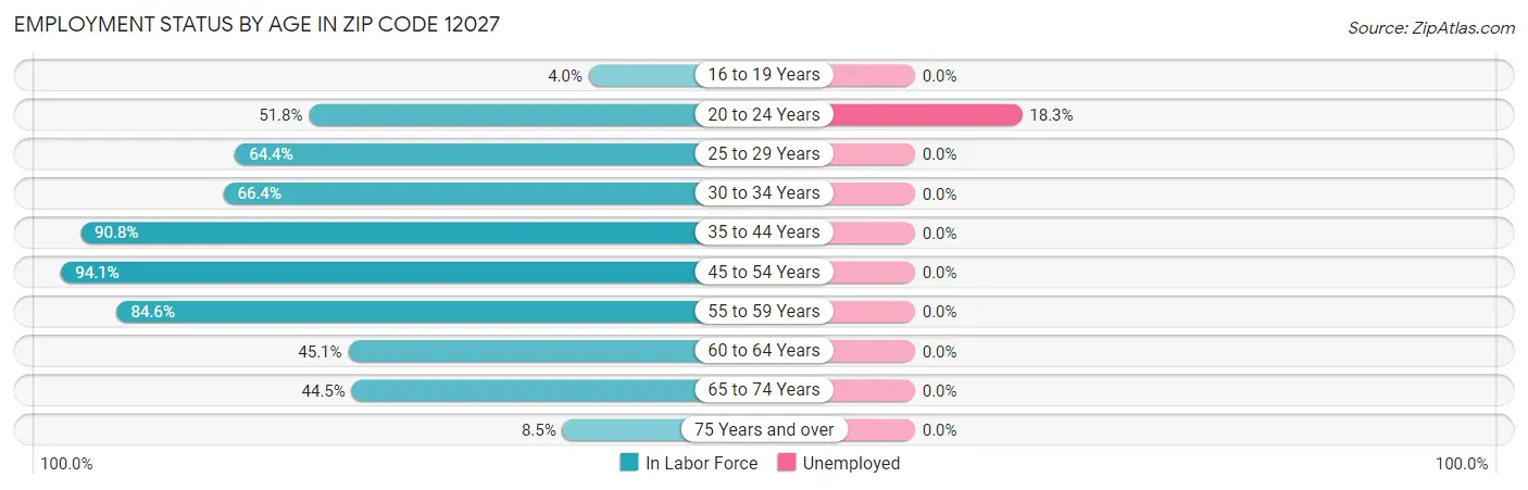 Employment Status by Age in Zip Code 12027
