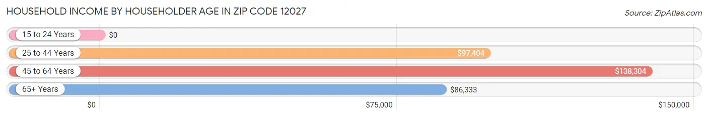 Household Income by Householder Age in Zip Code 12027