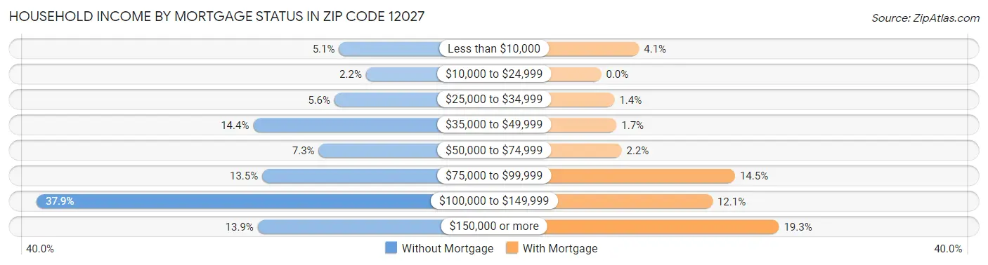 Household Income by Mortgage Status in Zip Code 12027
