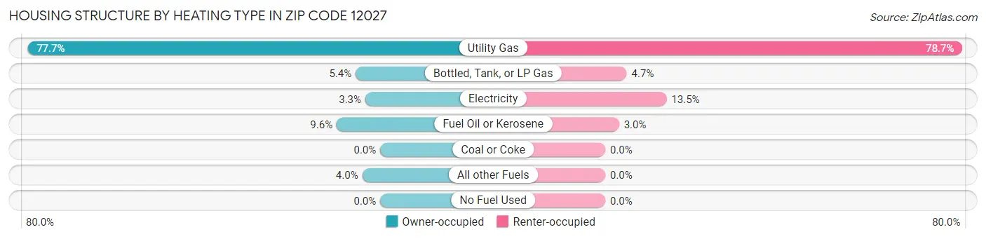 Housing Structure by Heating Type in Zip Code 12027