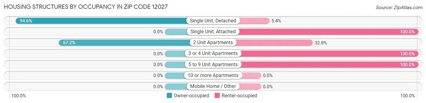 Housing Structures by Occupancy in Zip Code 12027