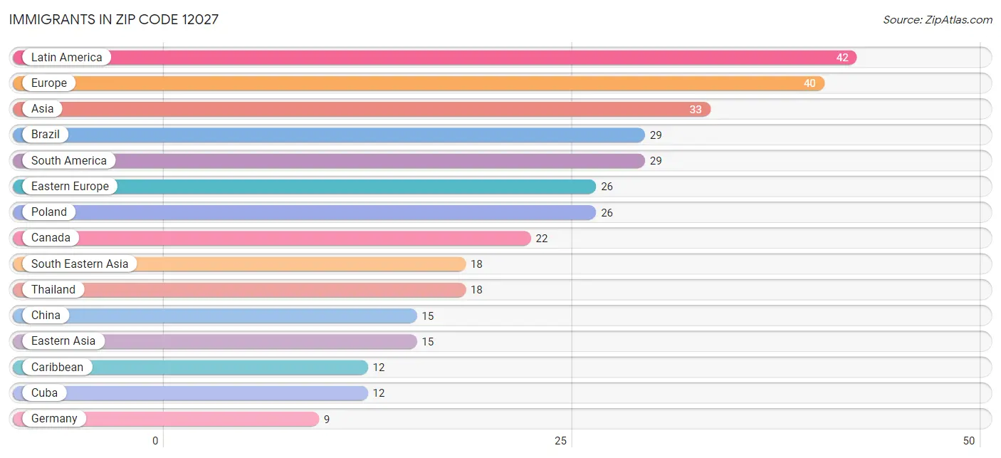 Immigrants in Zip Code 12027