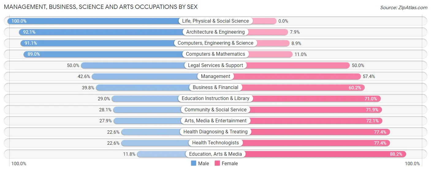 Management, Business, Science and Arts Occupations by Sex in Zip Code 12027