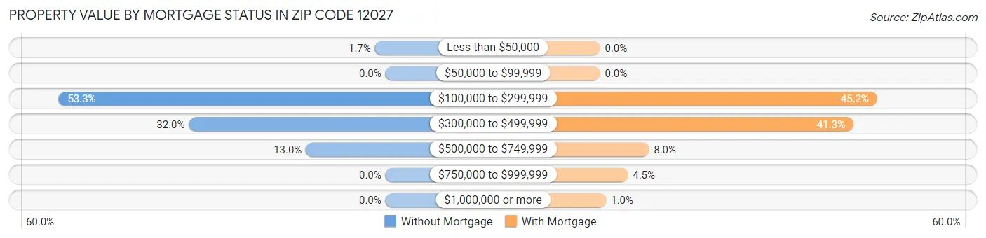 Property Value by Mortgage Status in Zip Code 12027