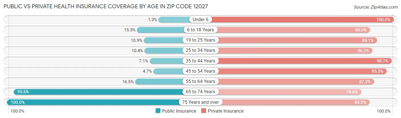 Public vs Private Health Insurance Coverage by Age in Zip Code 12027