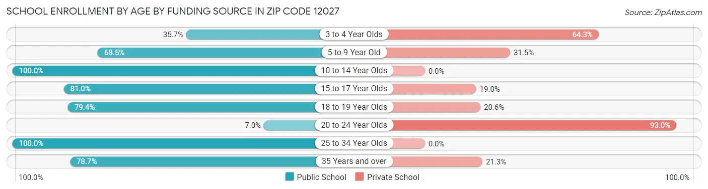 School Enrollment by Age by Funding Source in Zip Code 12027
