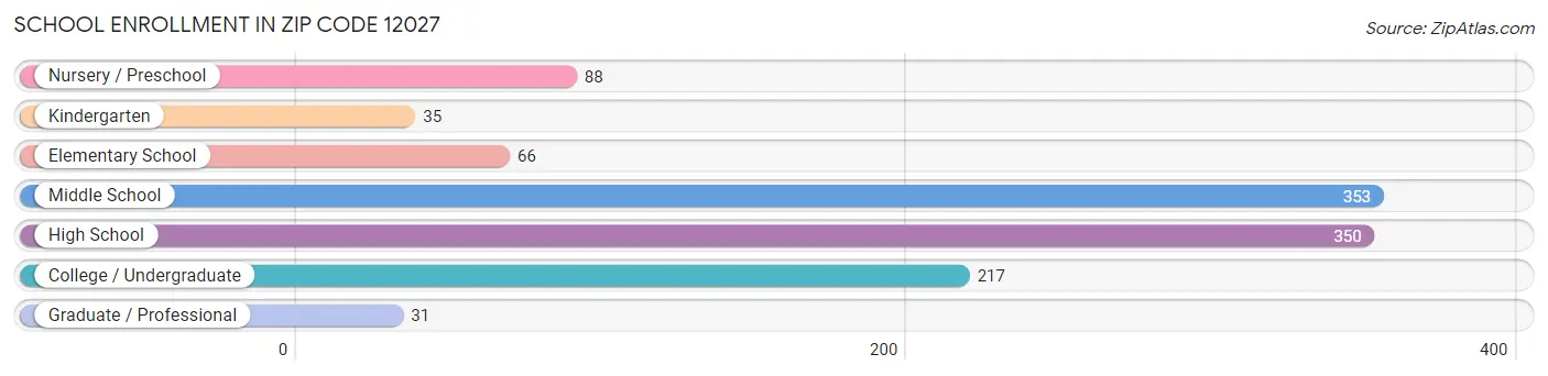 School Enrollment in Zip Code 12027