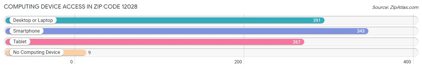 Computing Device Access in Zip Code 12028