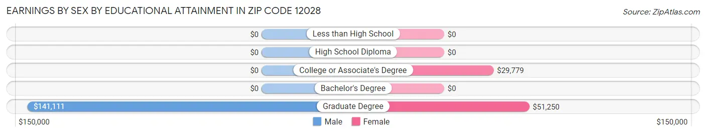 Earnings by Sex by Educational Attainment in Zip Code 12028