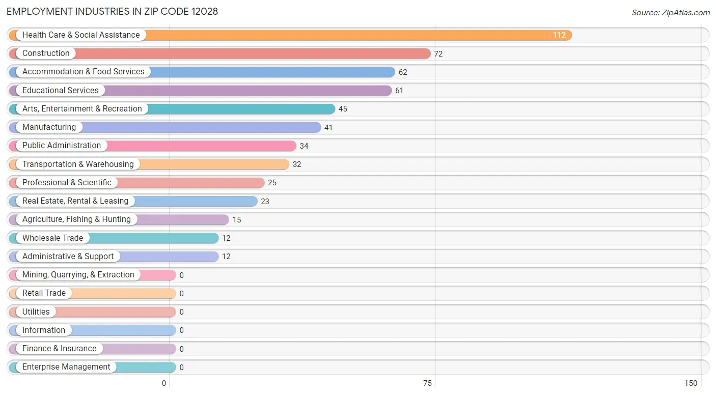 Employment Industries in Zip Code 12028