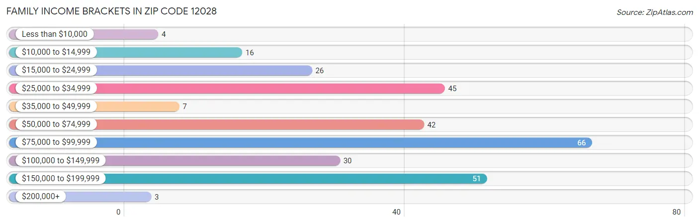 Family Income Brackets in Zip Code 12028