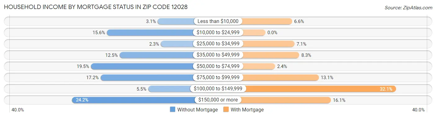 Household Income by Mortgage Status in Zip Code 12028