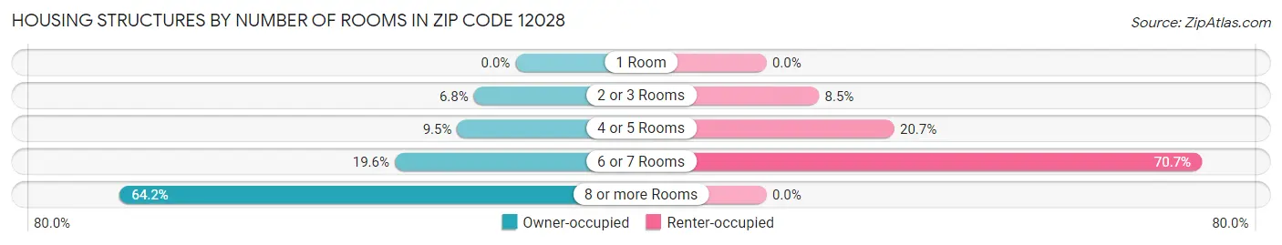 Housing Structures by Number of Rooms in Zip Code 12028