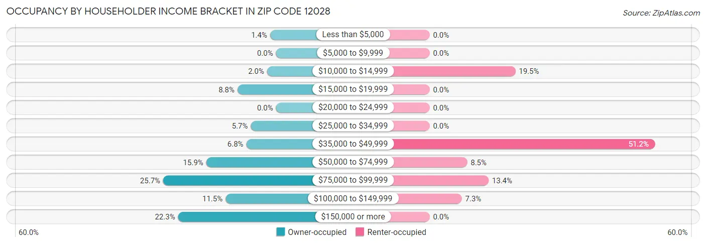Occupancy by Householder Income Bracket in Zip Code 12028