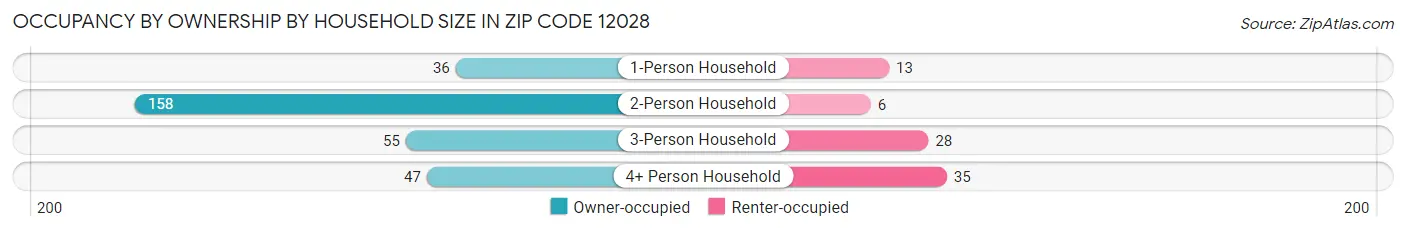Occupancy by Ownership by Household Size in Zip Code 12028