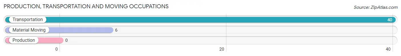 Production, Transportation and Moving Occupations in Zip Code 12028