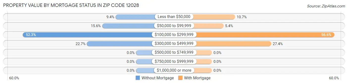 Property Value by Mortgage Status in Zip Code 12028