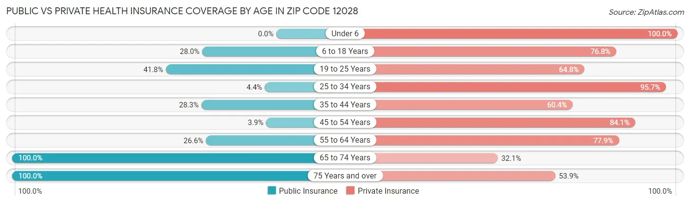 Public vs Private Health Insurance Coverage by Age in Zip Code 12028