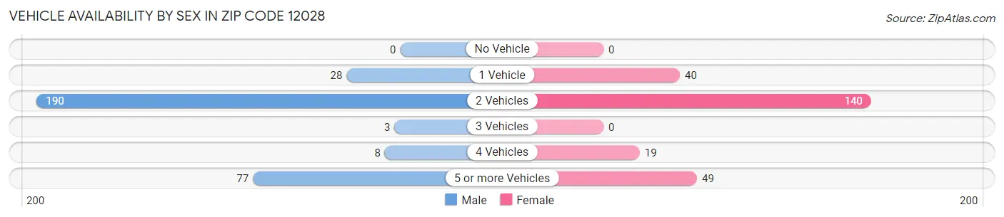 Vehicle Availability by Sex in Zip Code 12028