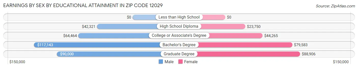 Earnings by Sex by Educational Attainment in Zip Code 12029