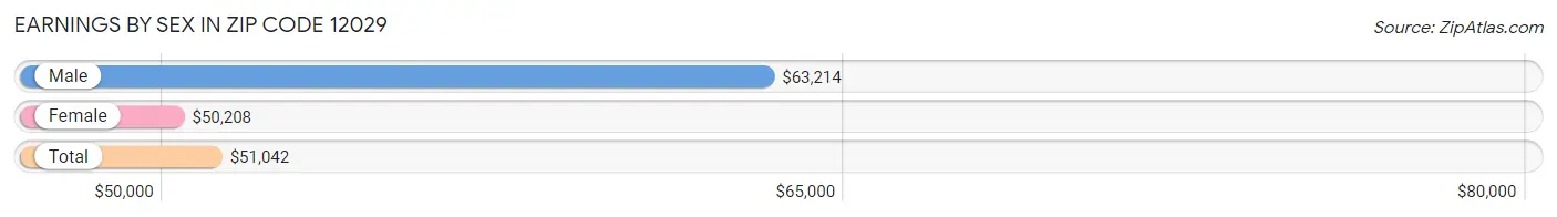 Earnings by Sex in Zip Code 12029