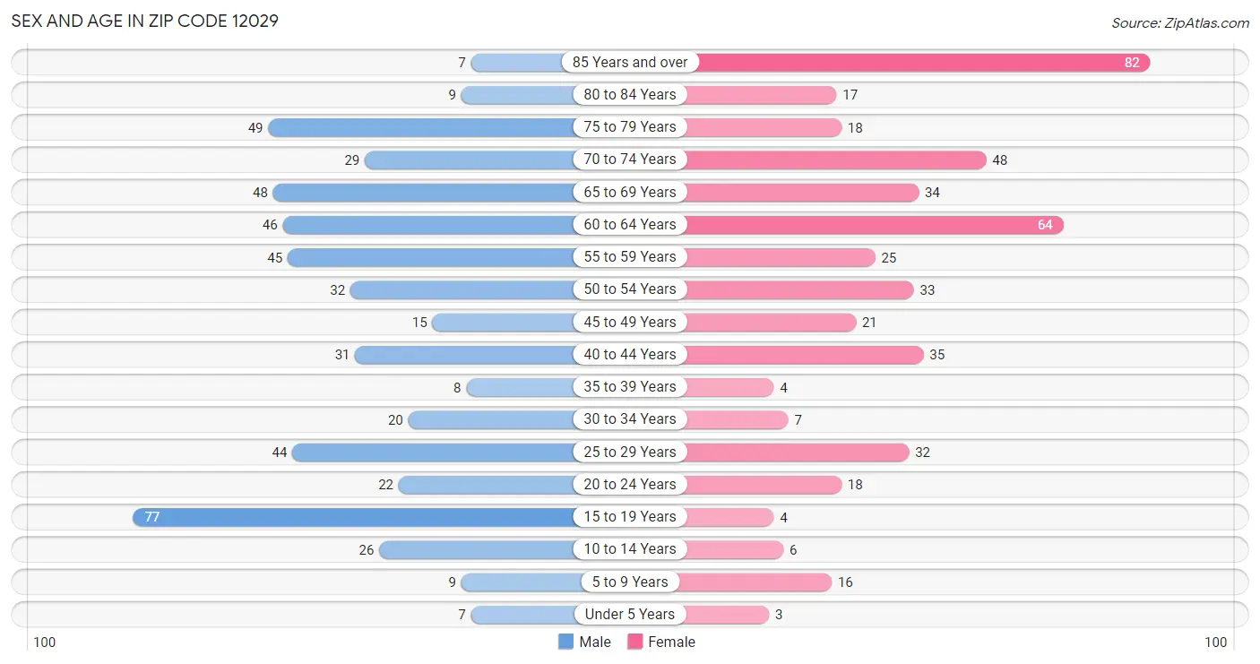 Sex and Age in Zip Code 12029