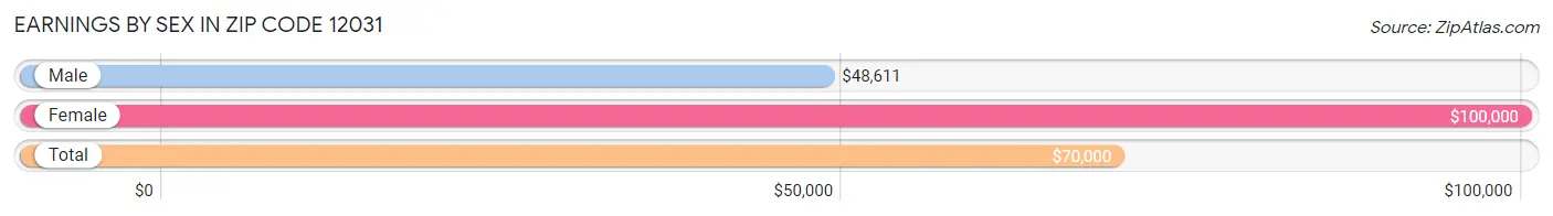 Earnings by Sex in Zip Code 12031