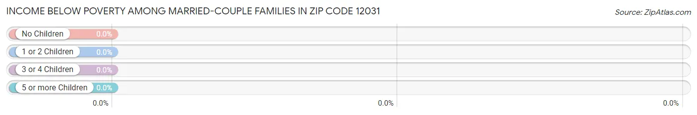 Income Below Poverty Among Married-Couple Families in Zip Code 12031