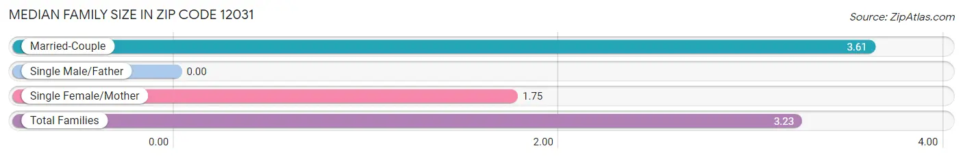 Median Family Size in Zip Code 12031