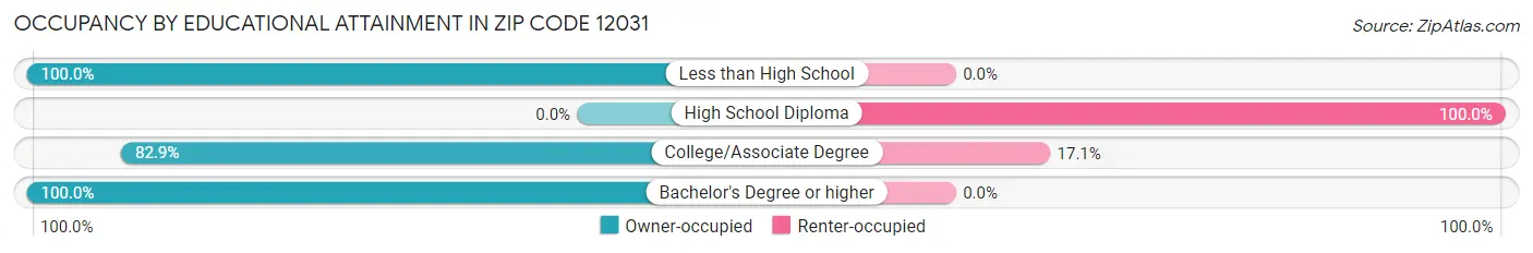 Occupancy by Educational Attainment in Zip Code 12031