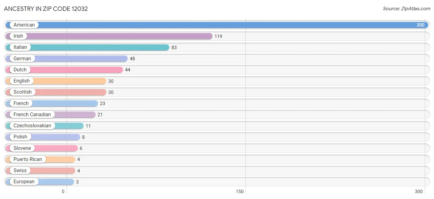 Ancestry in Zip Code 12032