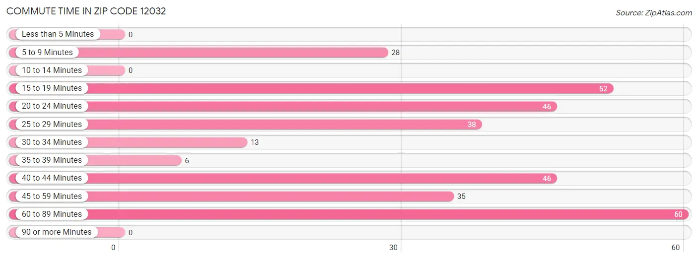 Commute Time in Zip Code 12032