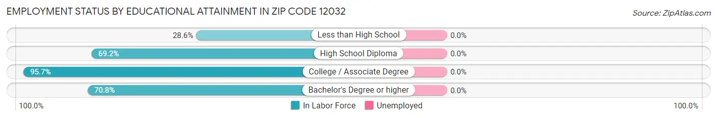 Employment Status by Educational Attainment in Zip Code 12032