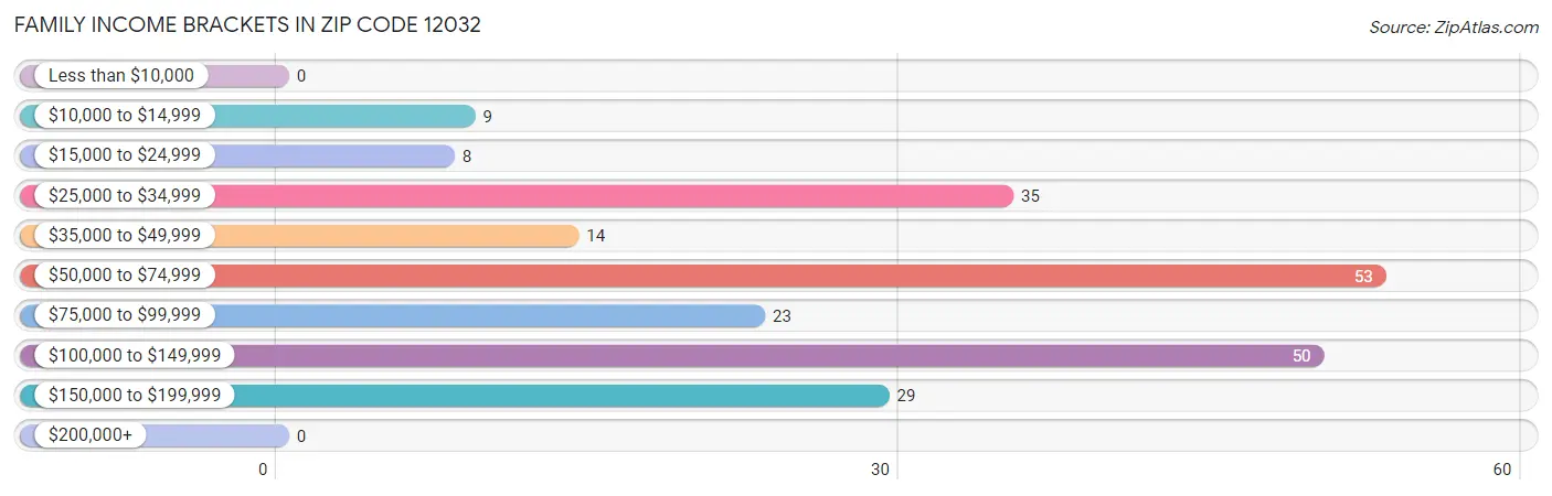 Family Income Brackets in Zip Code 12032