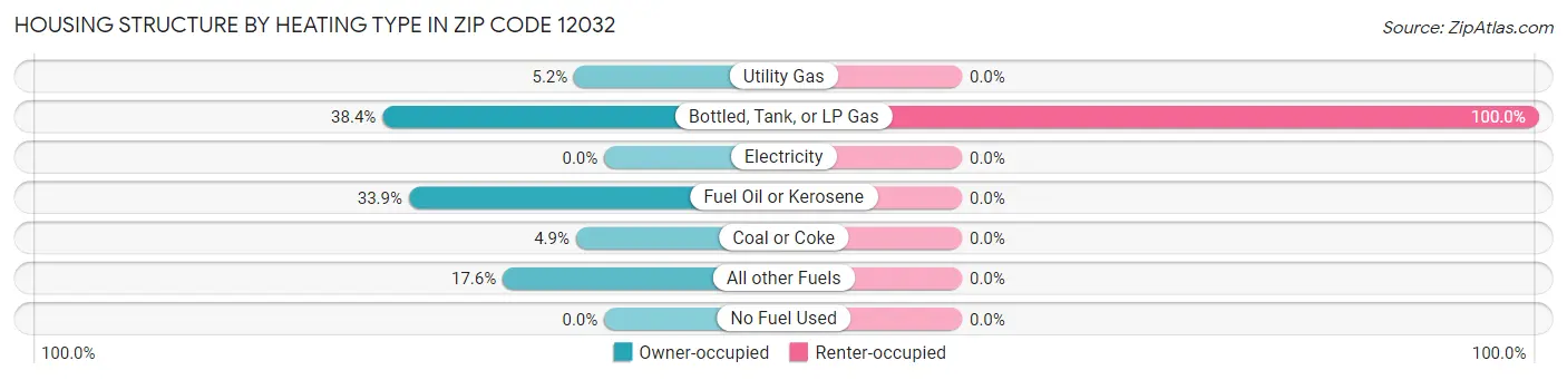 Housing Structure by Heating Type in Zip Code 12032