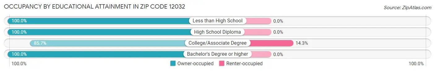 Occupancy by Educational Attainment in Zip Code 12032