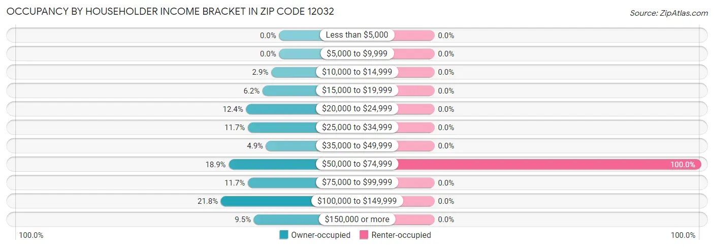Occupancy by Householder Income Bracket in Zip Code 12032